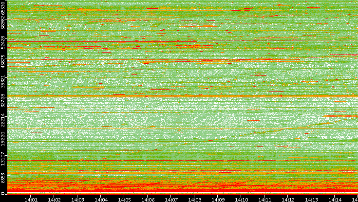 Dest. Port vs. Time