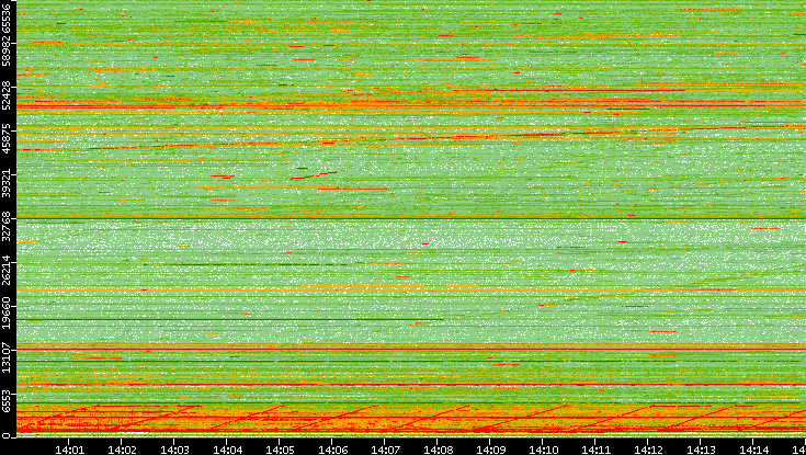 Src. Port vs. Time