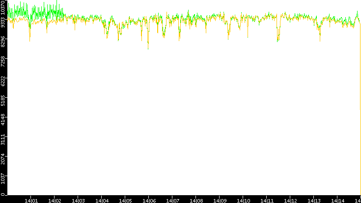 Entropy of Port vs. Time