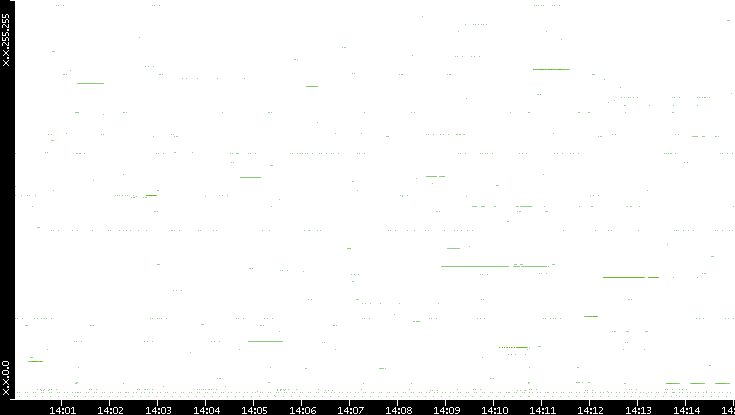Src. IP vs. Time