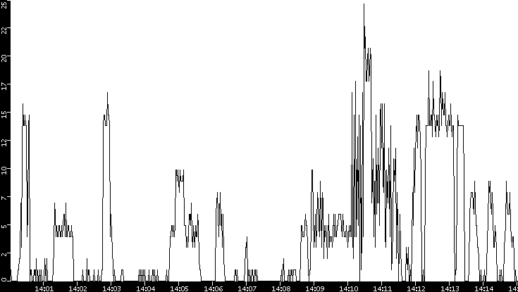 Throughput vs. Time