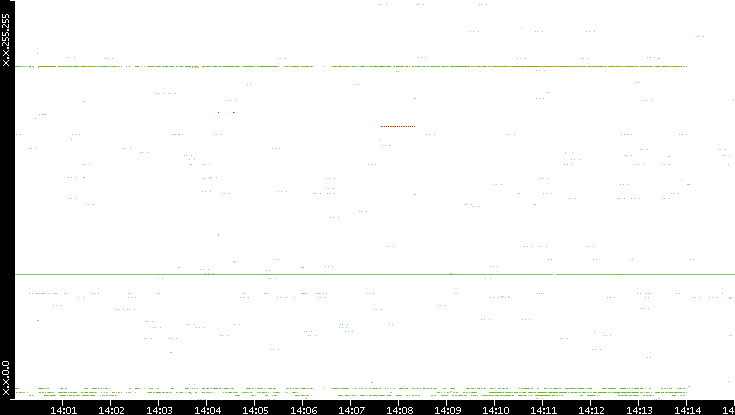 Src. IP vs. Time