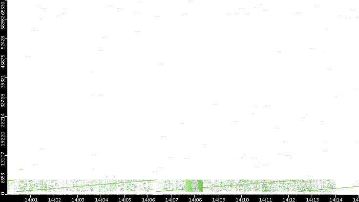 Src. Port vs. Time