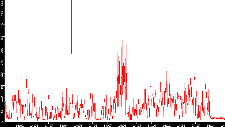 Nb. of Packets vs. Time