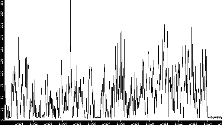 Throughput vs. Time