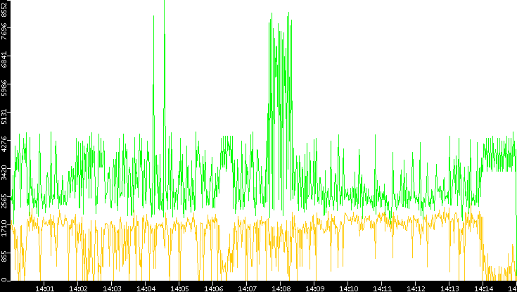 Entropy of Port vs. Time