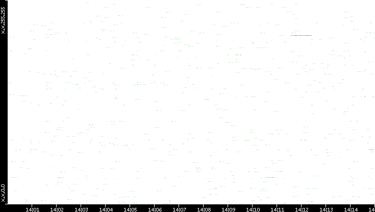 Src. IP vs. Time
