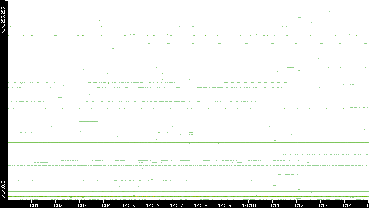 Dest. IP vs. Time