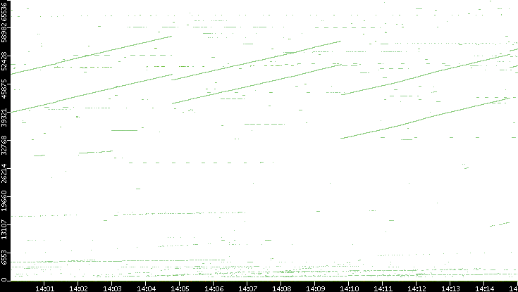 Dest. Port vs. Time