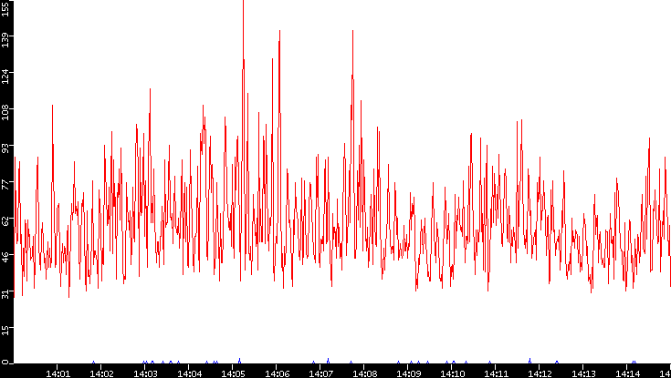 Nb. of Packets vs. Time