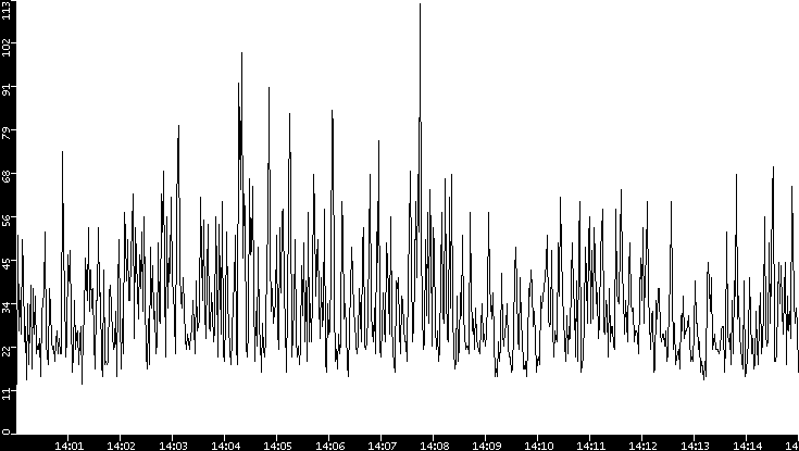 Throughput vs. Time