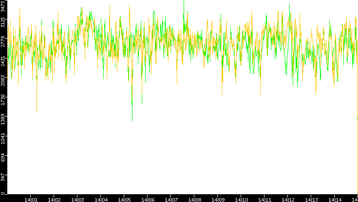 Entropy of Port vs. Time