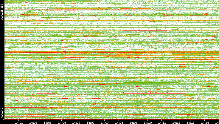 Dest. IP vs. Time