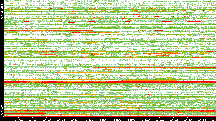 Src. IP vs. Time