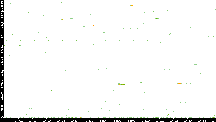 Dest. Port vs. Time