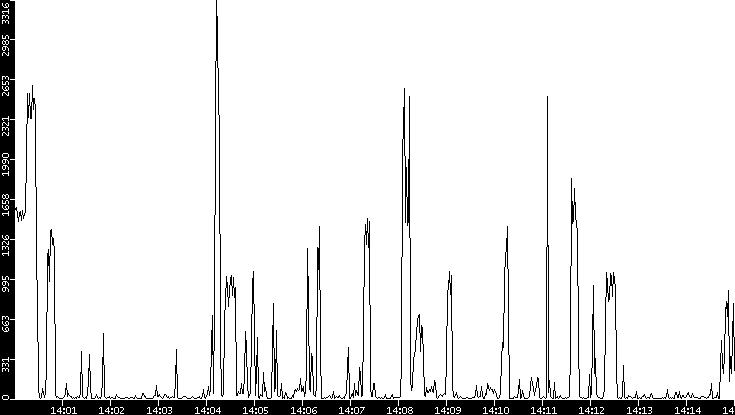 Throughput vs. Time