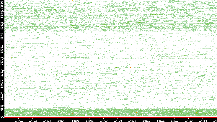 Dest. Port vs. Time