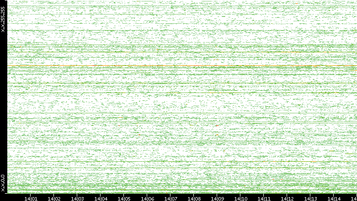 Src. IP vs. Time