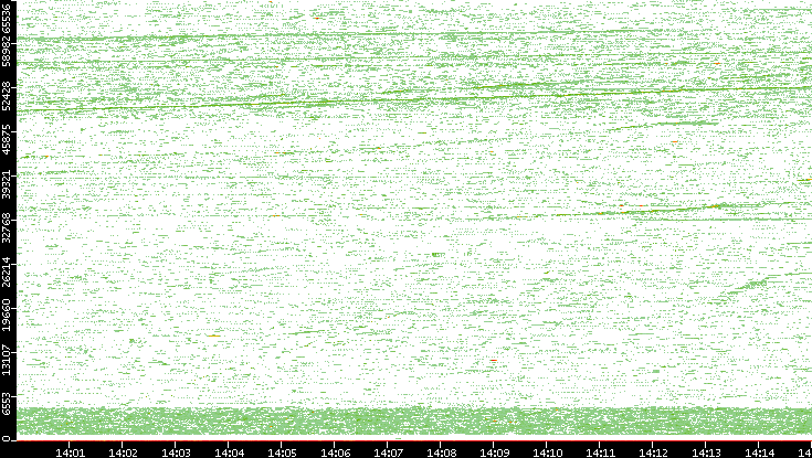 Src. Port vs. Time