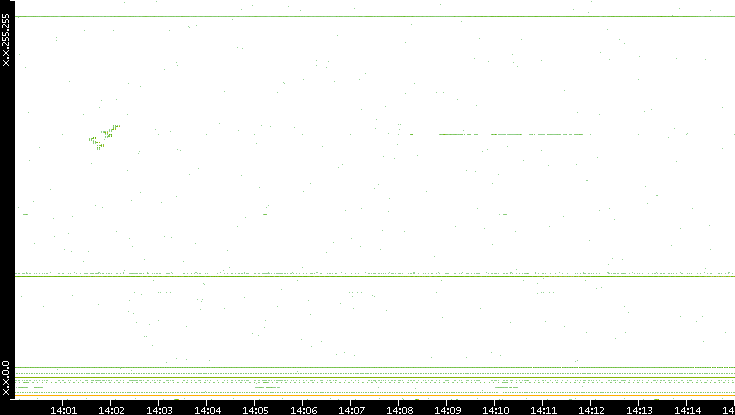 Dest. IP vs. Time