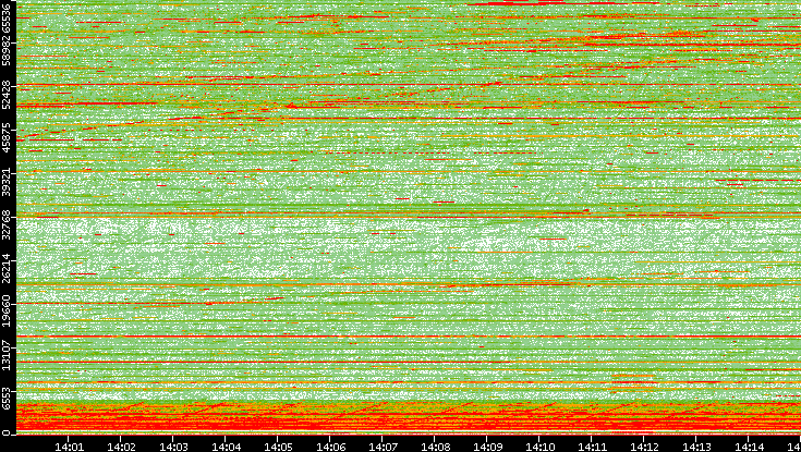 Dest. Port vs. Time