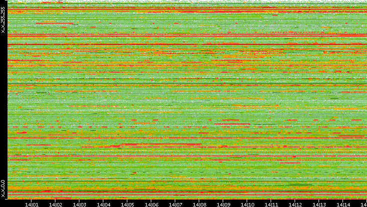 Src. IP vs. Time