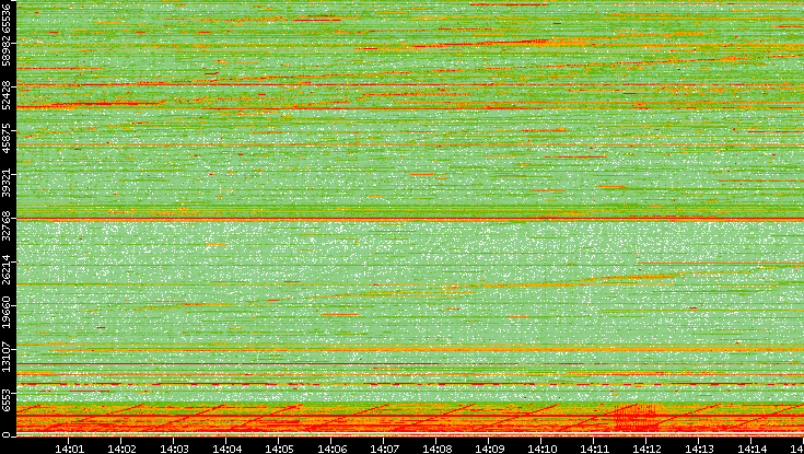 Src. Port vs. Time