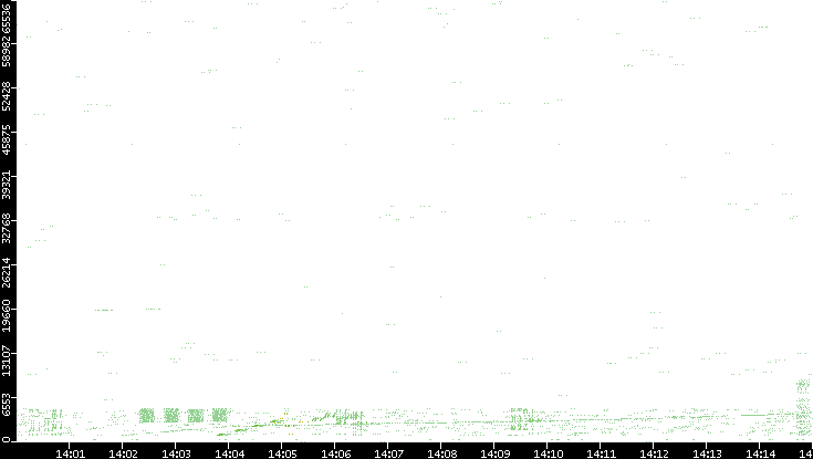 Src. Port vs. Time