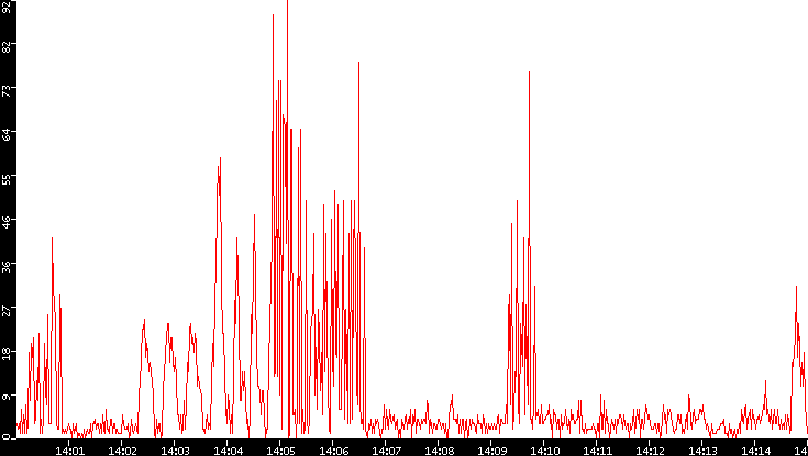 Nb. of Packets vs. Time