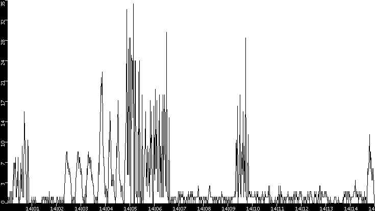 Throughput vs. Time