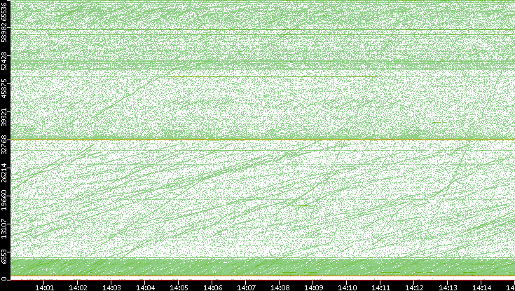 Dest. Port vs. Time