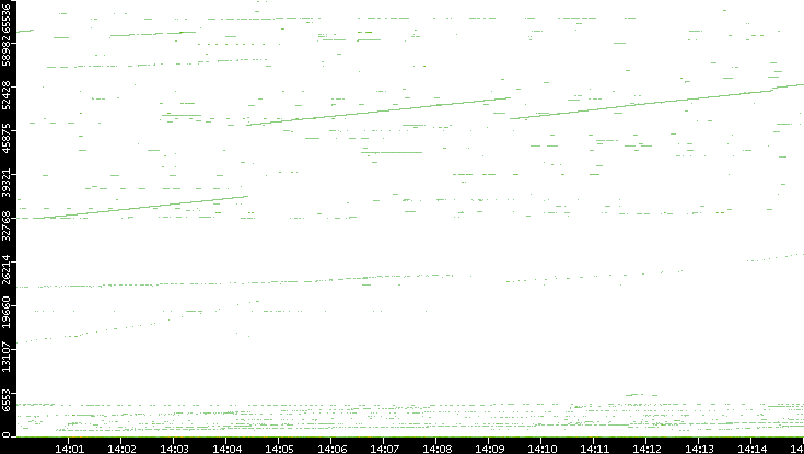 Dest. Port vs. Time