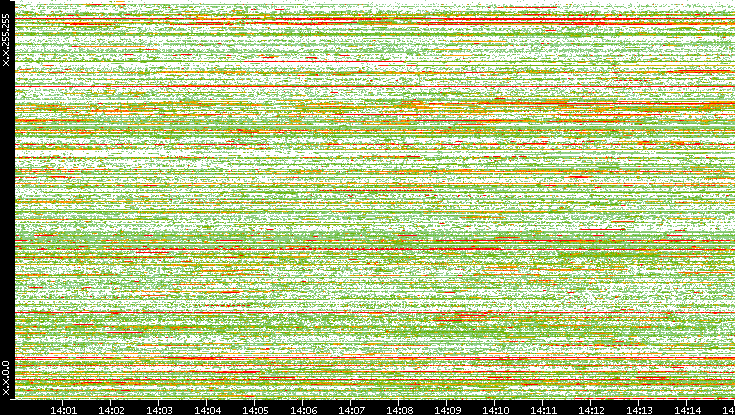 Dest. IP vs. Time