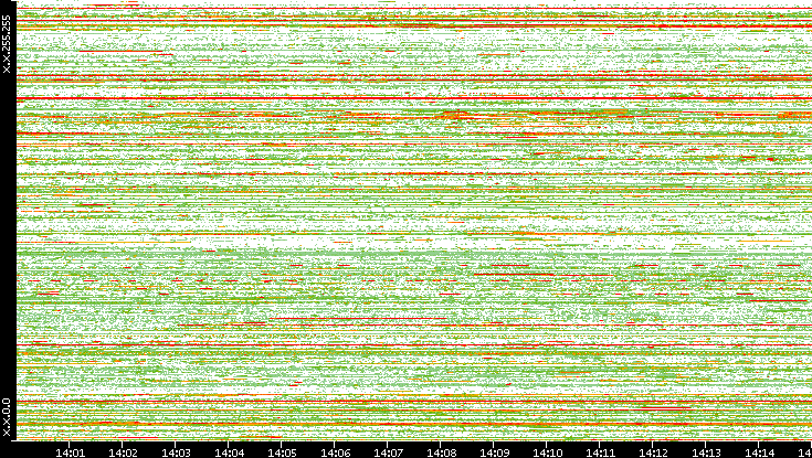 Src. IP vs. Time