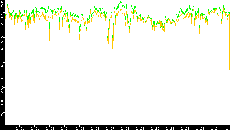 Entropy of Port vs. Time