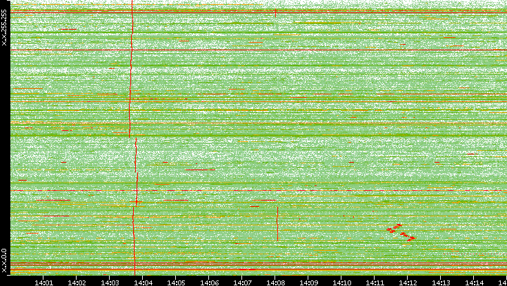 Dest. IP vs. Time