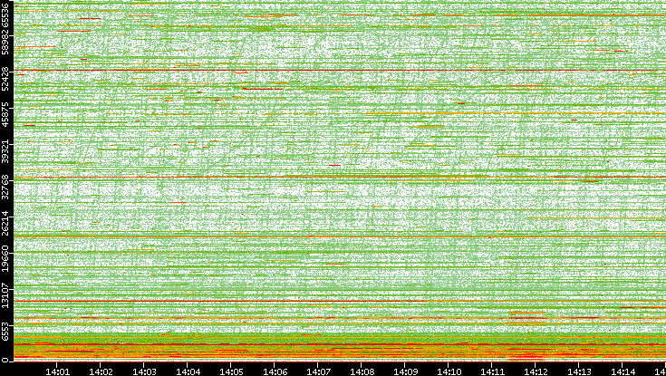 Dest. Port vs. Time