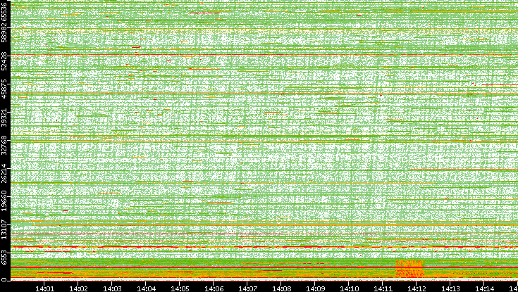 Src. Port vs. Time