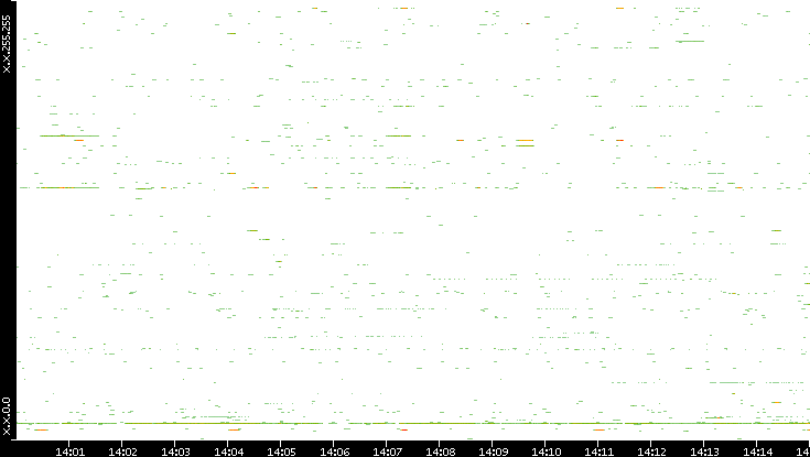 Src. IP vs. Time