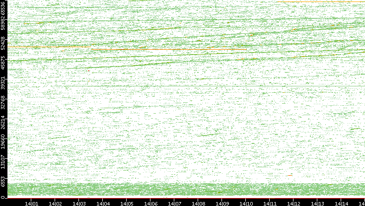 Src. Port vs. Time