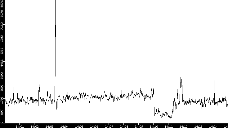 Throughput vs. Time