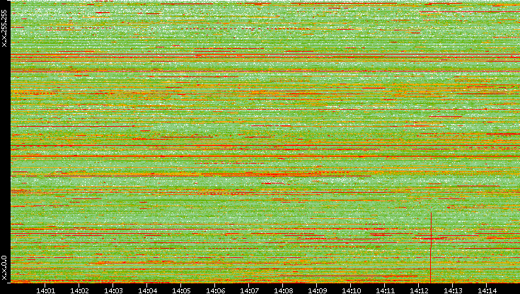 Dest. IP vs. Time