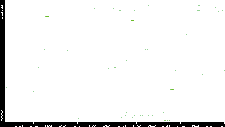Src. IP vs. Time