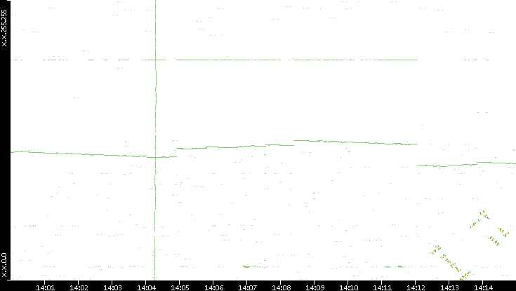 Dest. IP vs. Time