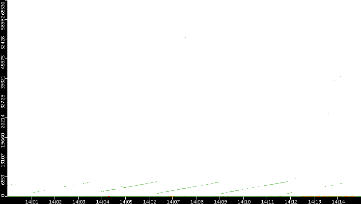 Dest. Port vs. Time