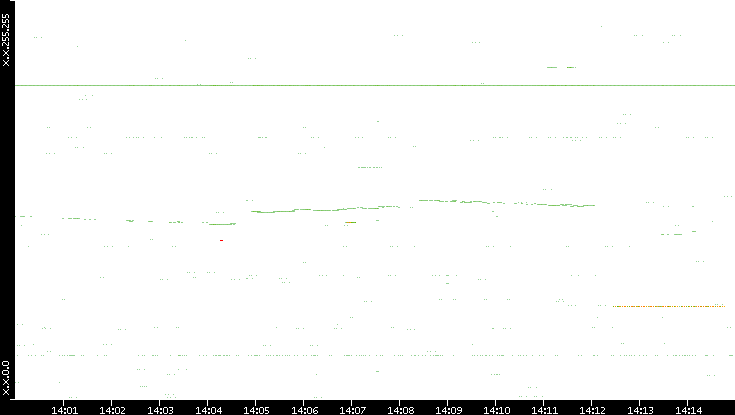 Src. IP vs. Time