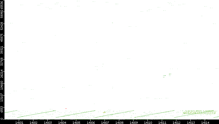 Src. Port vs. Time