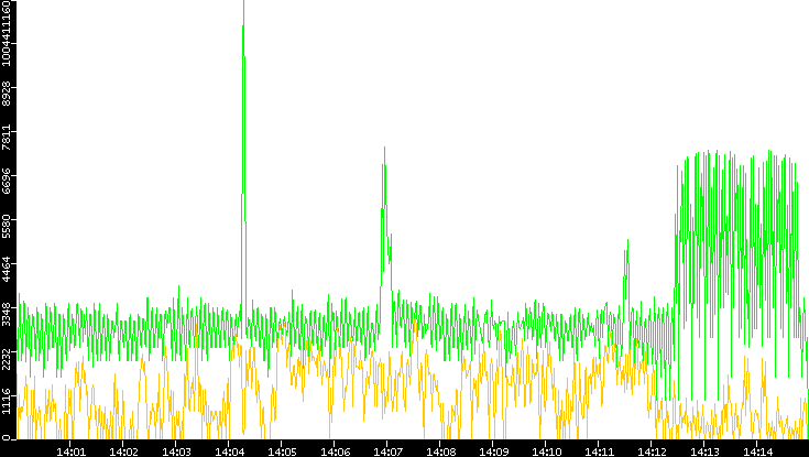 Entropy of Port vs. Time