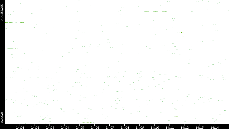 Dest. IP vs. Time