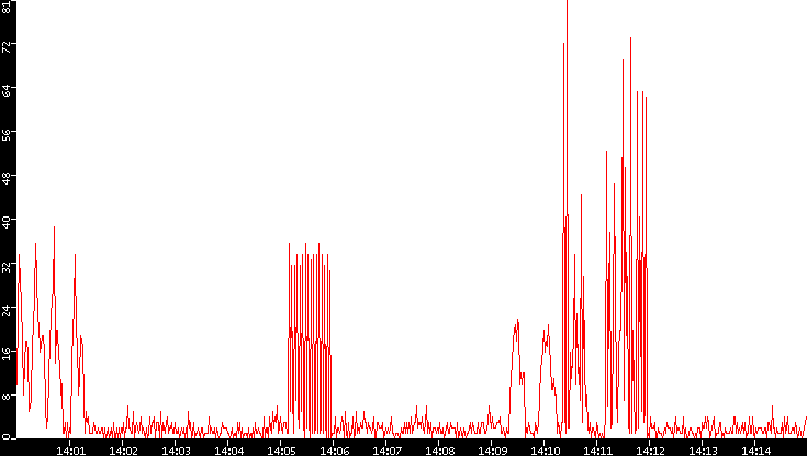 Nb. of Packets vs. Time